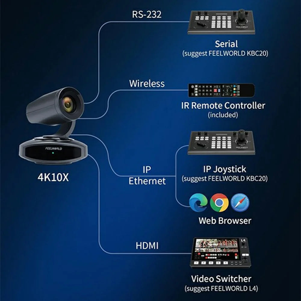 FEELWORLD 4K PTZ Camera 10X Optical Zoom 8.29MP CMOS Sensor with AI Human Tracking PoE HD / USB3.0 / LAN Output for Live Streaming Video Conference - US Plug - 5