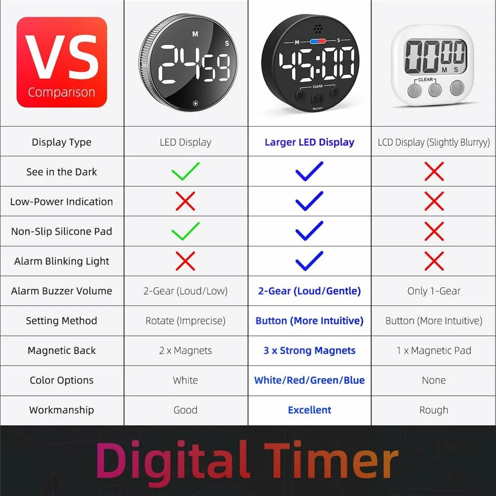 GL320 LLR109 Magnetic LED Timer Digital Display Countdown Clock for Kitchen Baking Timing Tool - White - 2