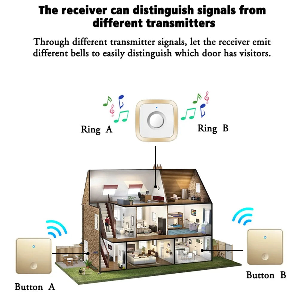 CACAZI FA12 60 Songs 5 Levels Adjustable Wireless Doorbell Calling Bell (Type 86 Big Button), 2 Transmitters+1 Receiver - White / US Plug - 5