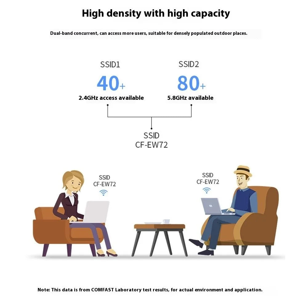 COMFAST CF-EW72 V2 High Power Outdoor Dual Band Wireless AP WiFi Base Station 1200M Wireless Router - 7