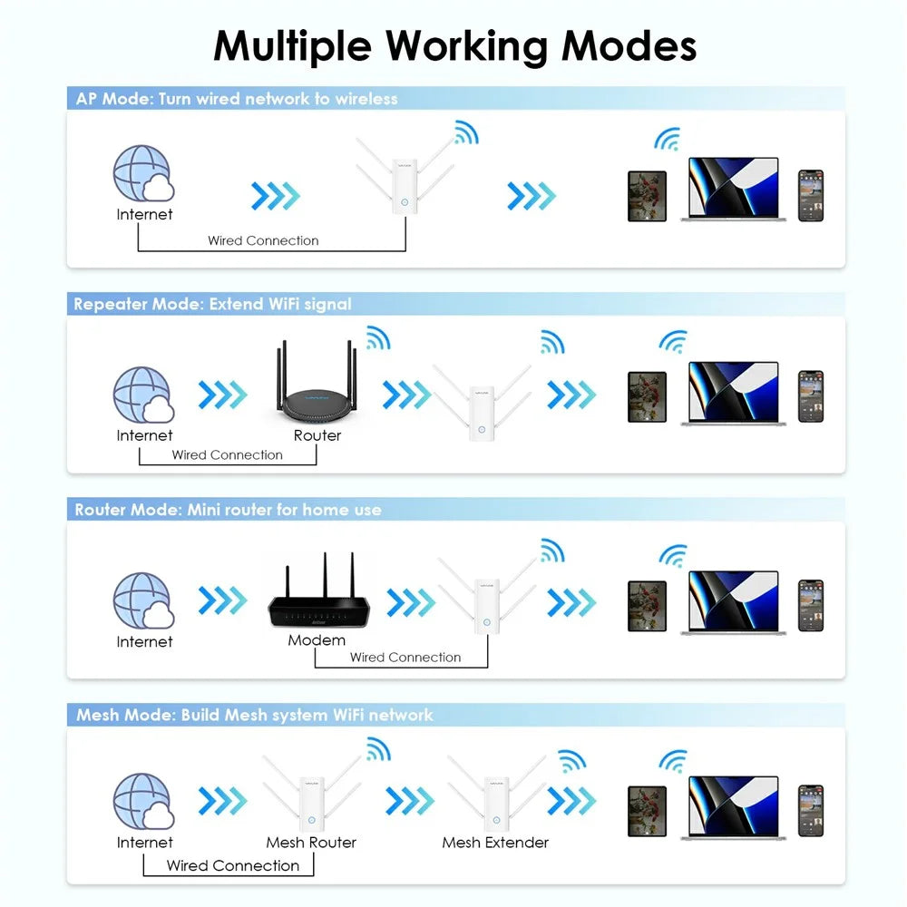 WAVLINK AX3000 2.4 / 5GHz WiFi6 Extender Repeater 1000Mbps WiFi Signal Booster Amplifier - US Plug - 5