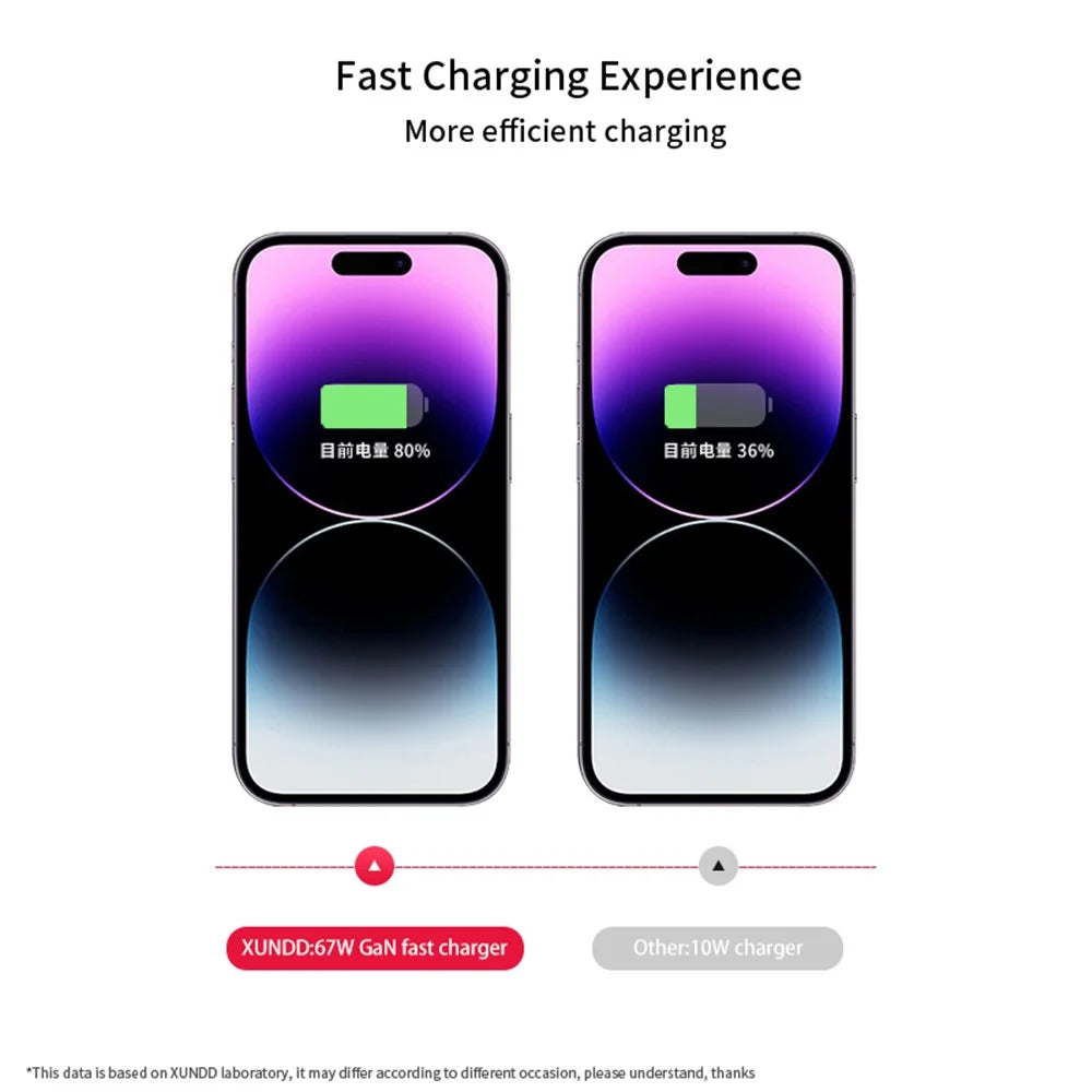 XUNDD XDCH-055 67W Fast Charging Adapter Dual Type-C+USB-A 3.0 Wall Charger - CN+UK Plug - 5