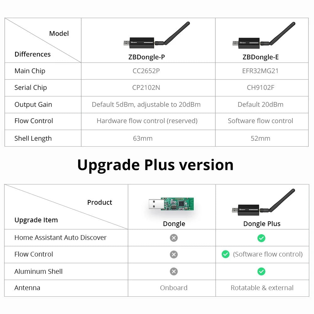 SONOFF Zigbee 3.0 USB Dongle Plus ZBdongle-E Aluminum Case USB Dongle Compatible with Home Assistant, openHAB, Zigbee2MQTT - 7
